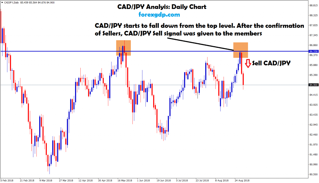 cad jpy strats to fall down from the top level