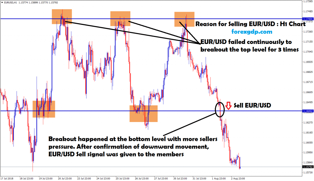 eur usd market falls continuously and broken the bottom zone