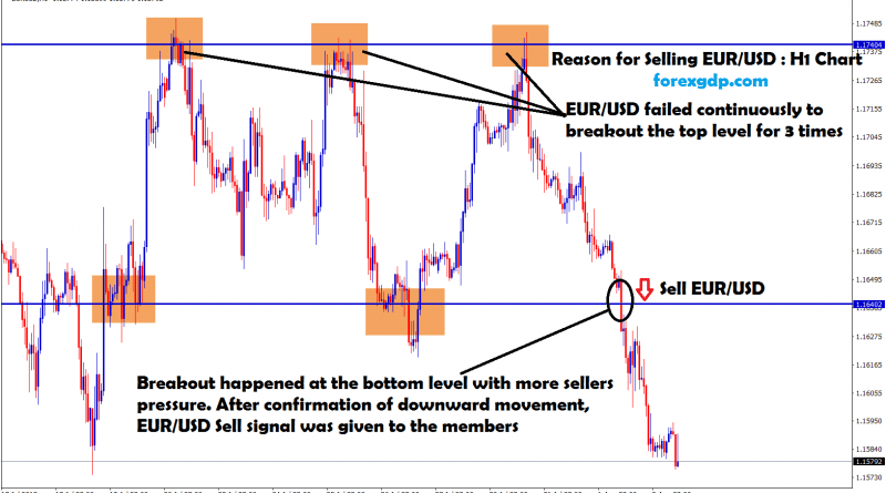 eur usd market falls continuously and broken the bottom zone