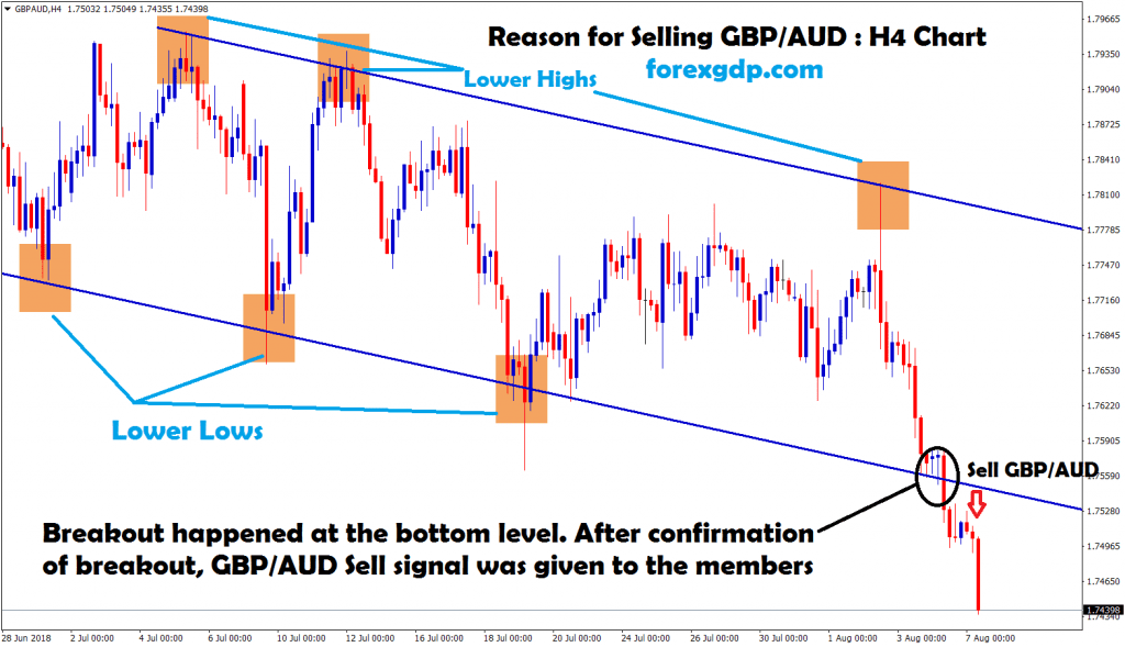 gbp aud forms lower highs and lower lows