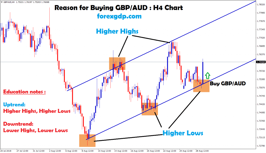 gbp aud H4 chart forms higher highs,lows