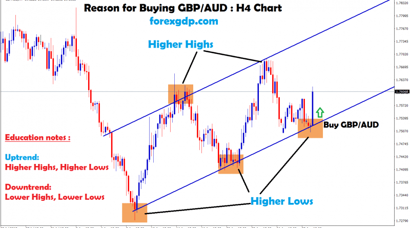 gbp aud H4 chart forms higher highs,lows