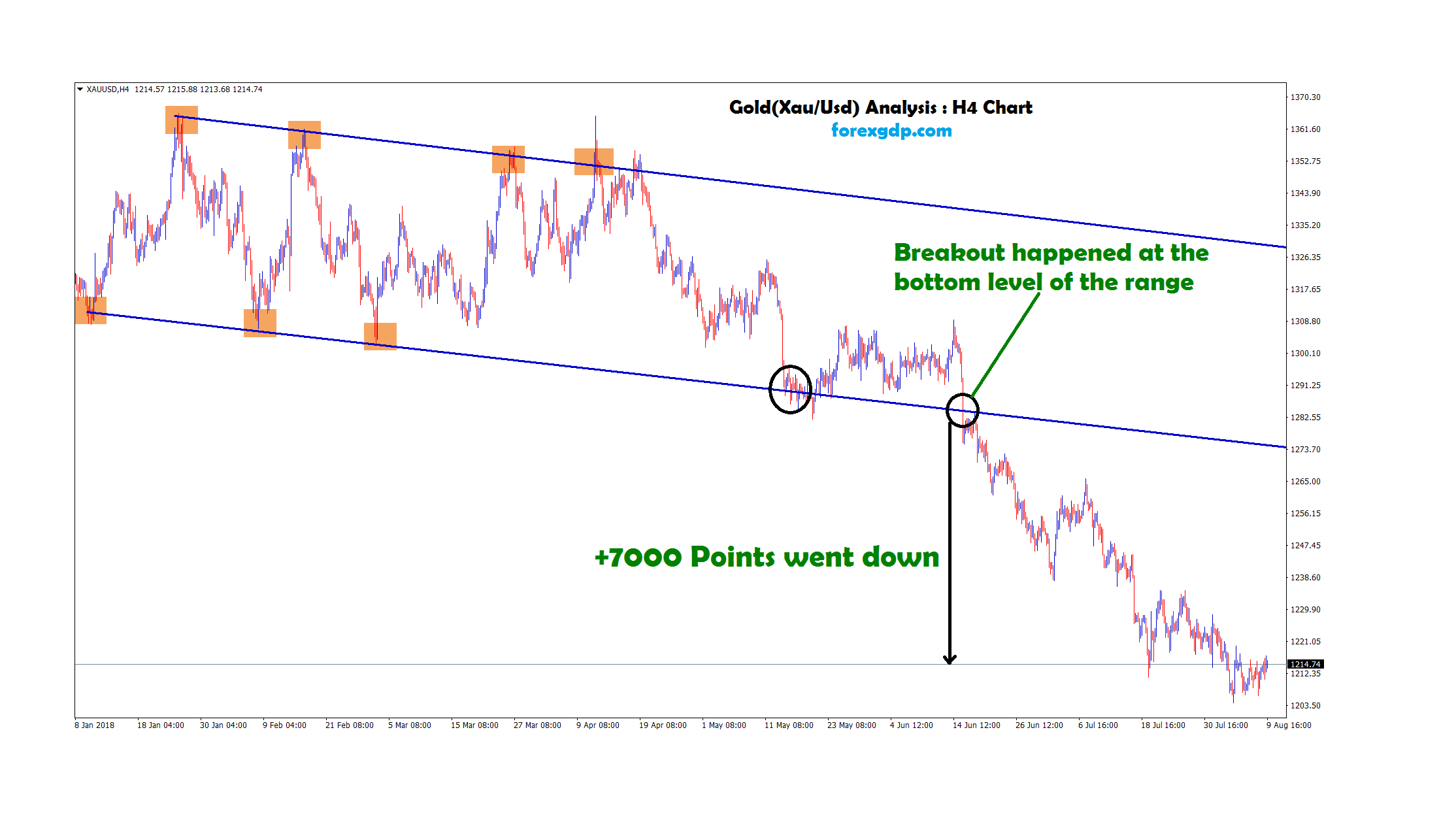 breakout happened at bottom of the range in gold