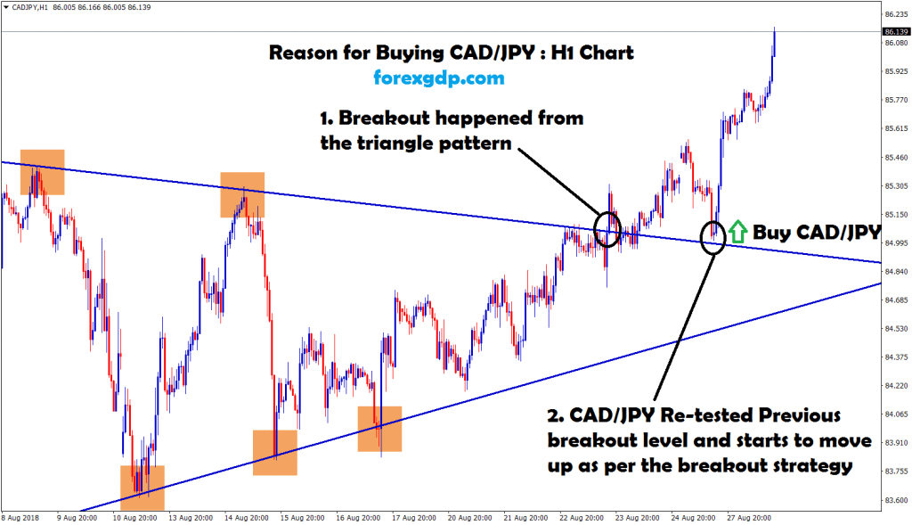 breakout happened from the triangle pattern in cad jpy