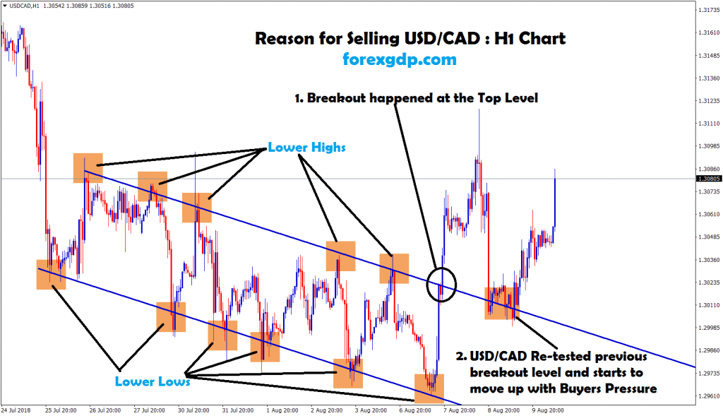 aftre breakout and re-test usd cad starts to move up
