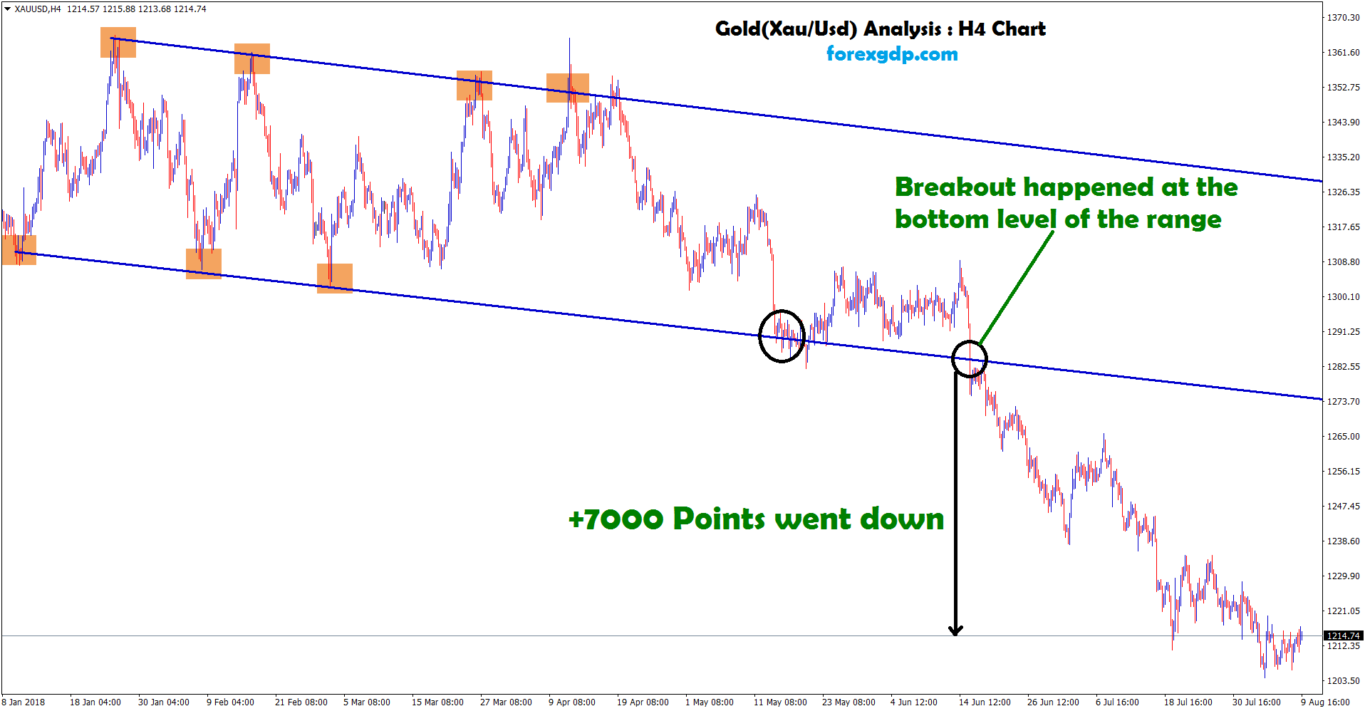 gold went down upto +7000 points after breakout