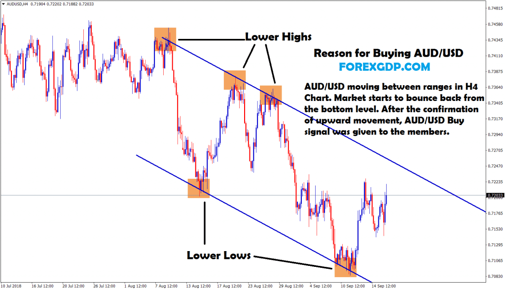 aud usd moving between ranges in H4 chart
