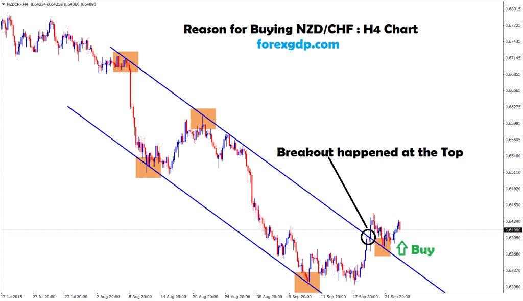 nzd chf broken the top zone of the downtrend