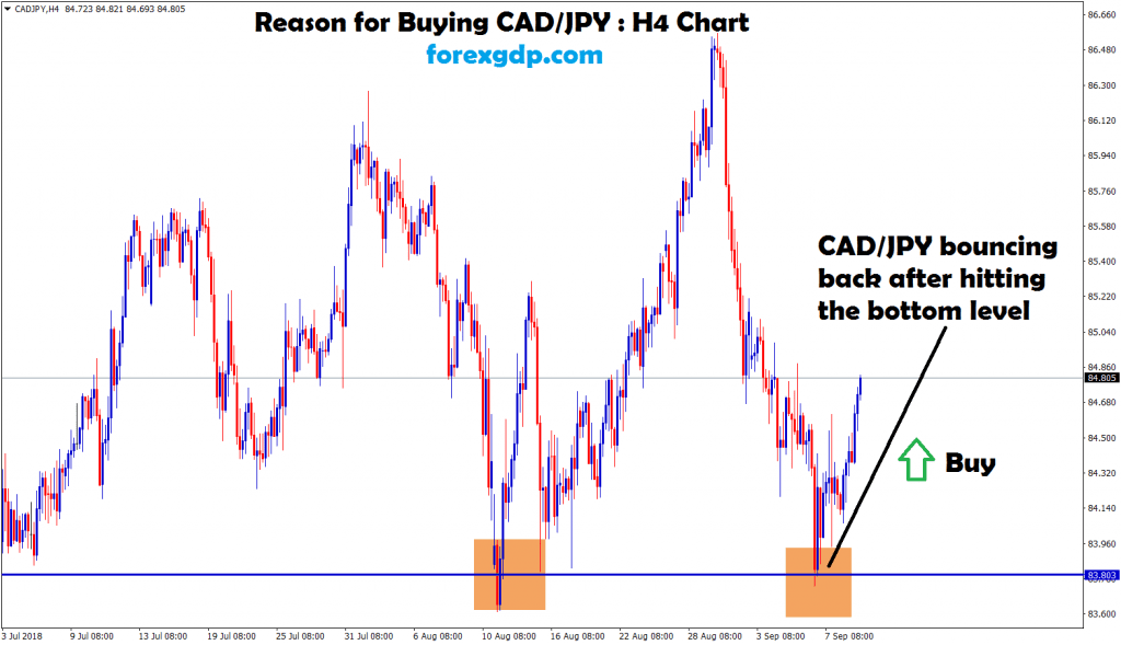 cad/jpy bouncing back after hits the bottom level
