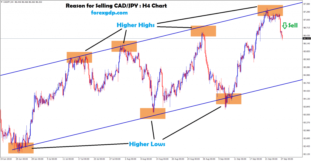 cad/jpy moving between the range in H4 chart