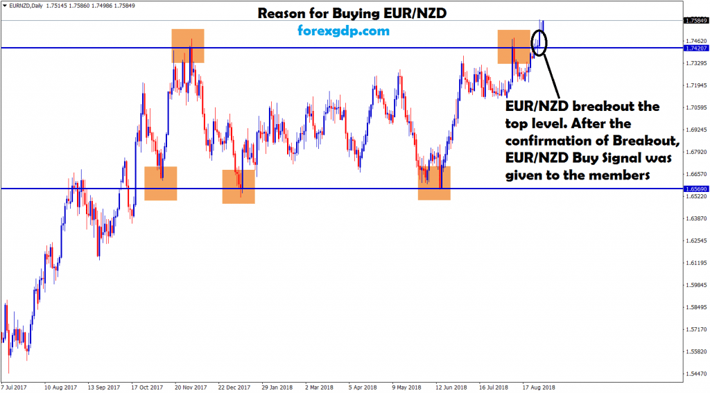 breakout happened at the top in eur nzd