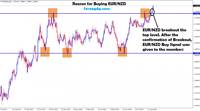 breakout happened at the top in eur nzd