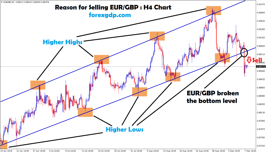 after breakout eur/gbp sell signal given