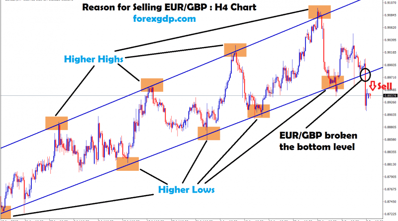 after breakout eur/gbp sell signal given