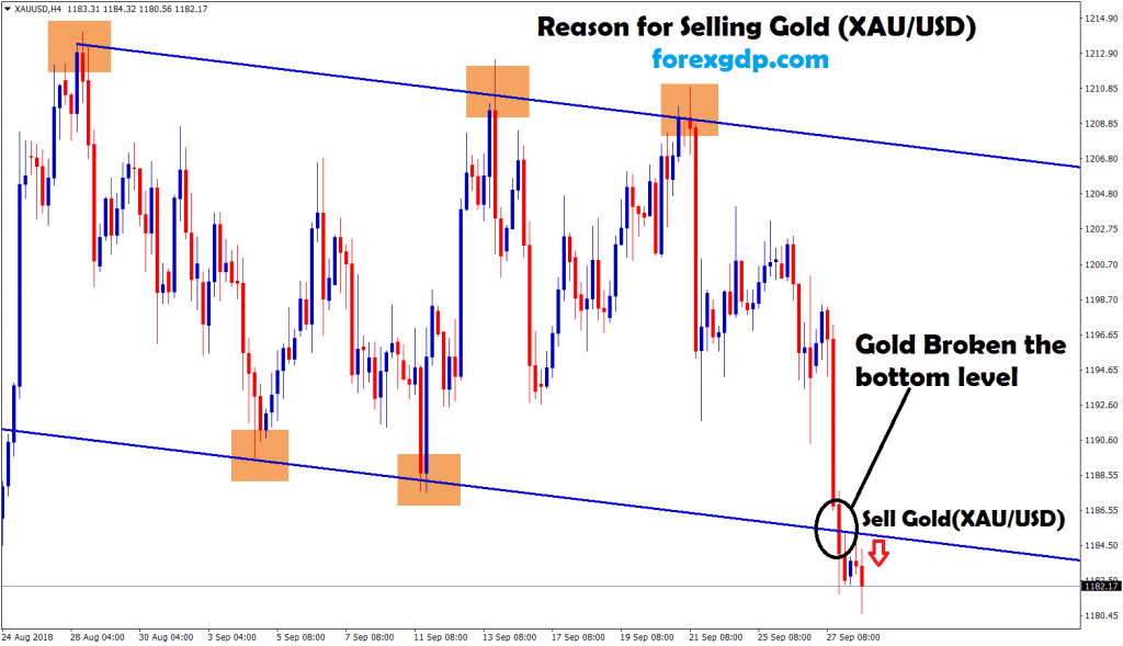 gold broken the bottom zone of the range and moving down