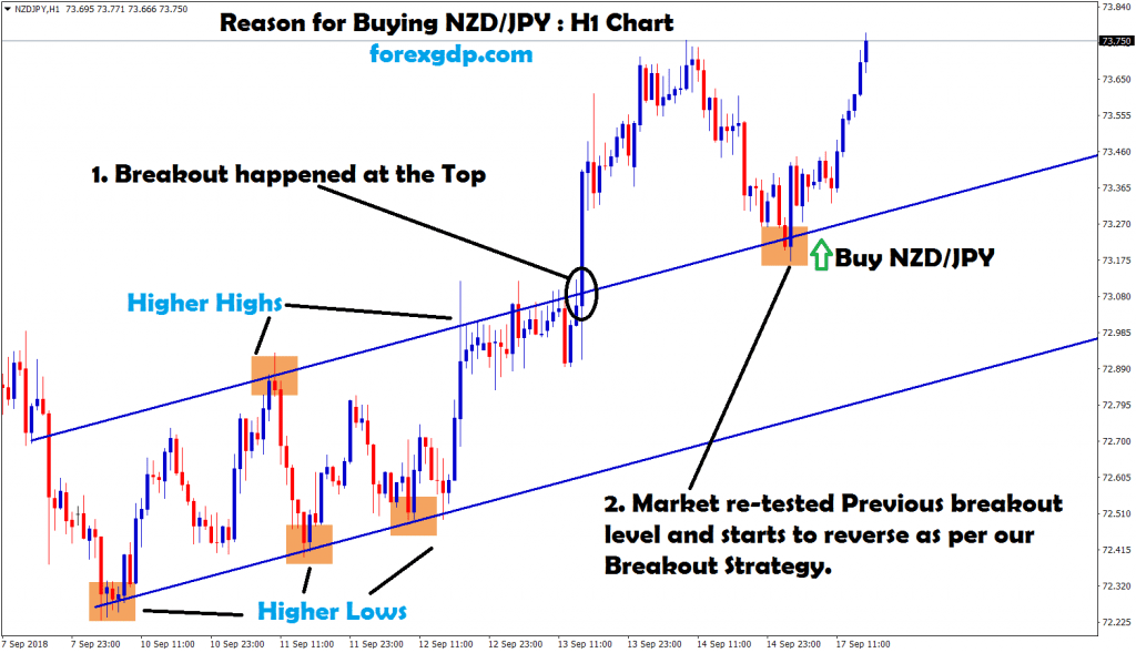 nzd jpy re-tested the previous breakout ,starts to reverse