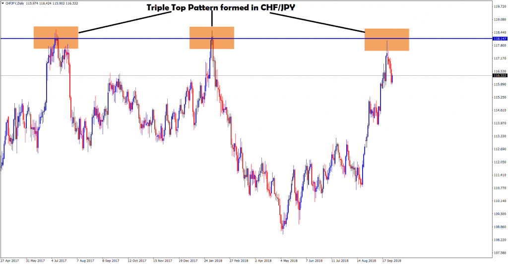 triple top formed in chf/jpy daily chart