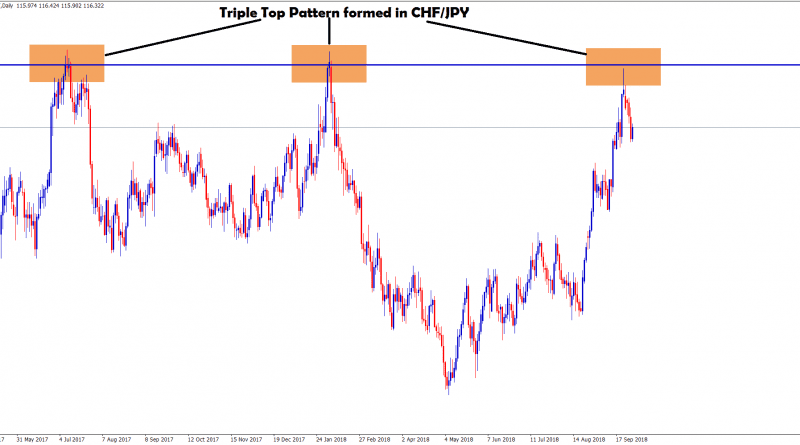 triple top formed in chf/jpy daily chart