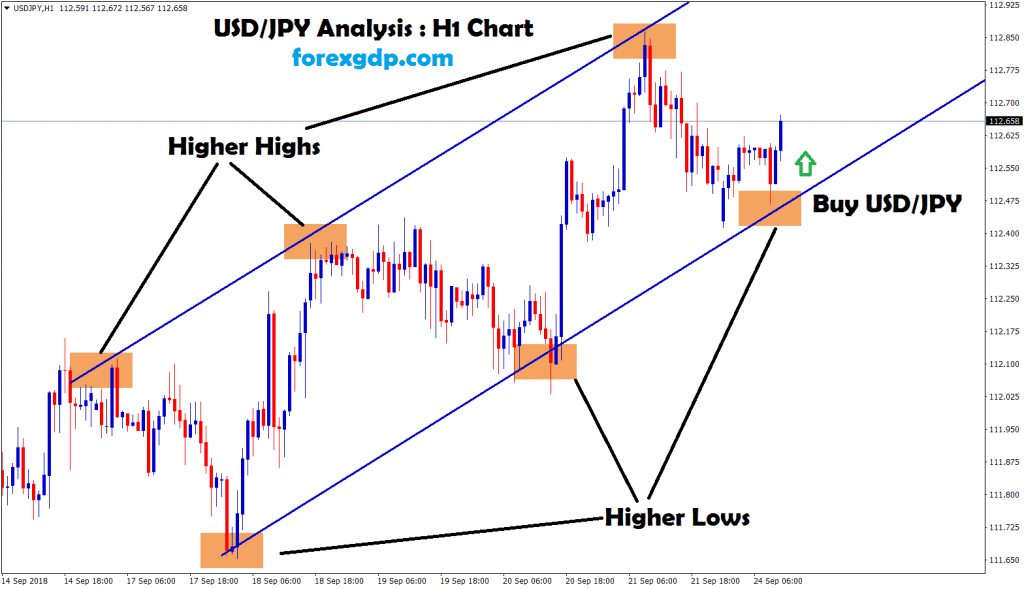 usd/jpy moving between the range in H1 chart