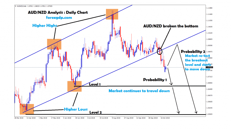 aud nzd re-tested the breakout level ,starts to move down