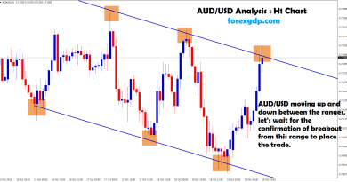 aud usd moving up and down between the ranges