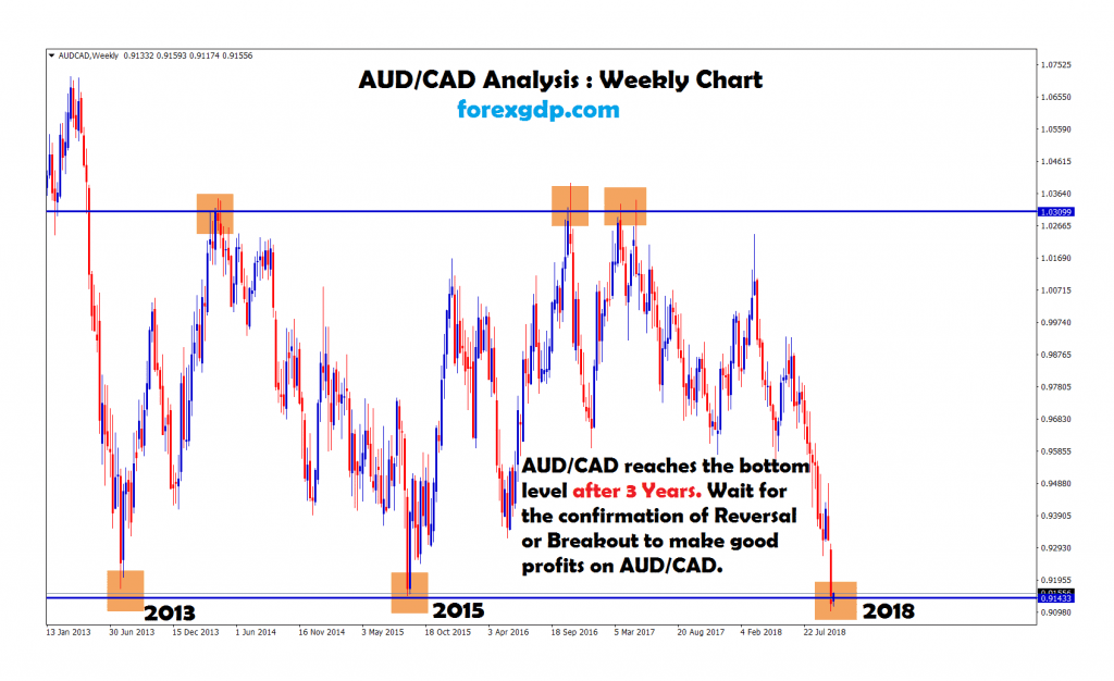 aud cad reaches the triple top and triple bottom