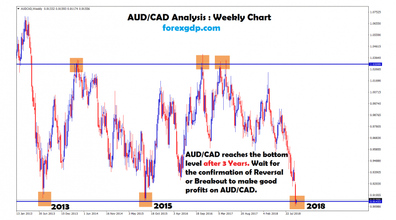 aud cad reaches the triple top and triple bottom