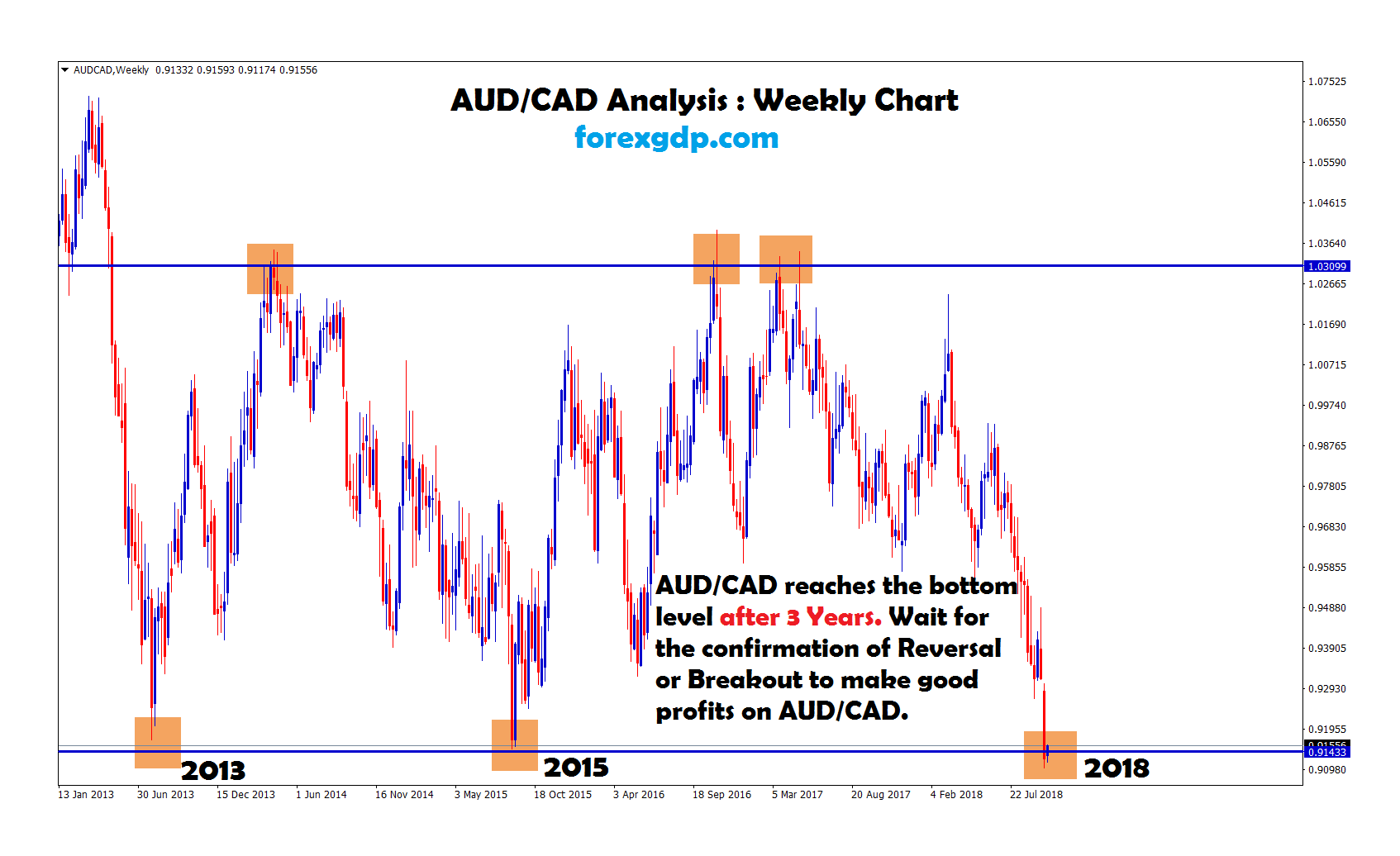 aud cad reaches the triple top and triple bottom