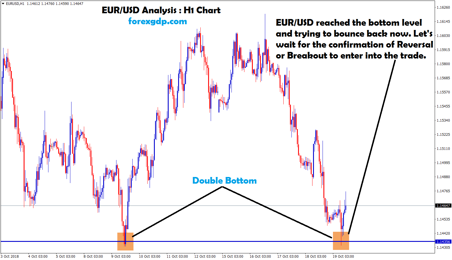 eur usd touched the bottom level twice