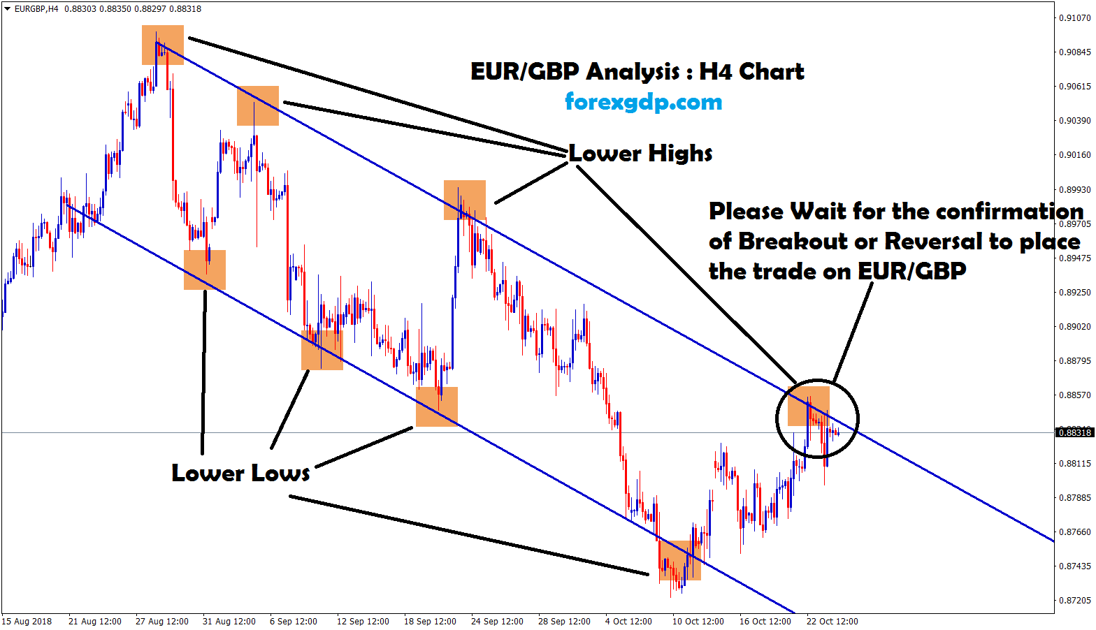 eur gbp forms lower highs , lower lows