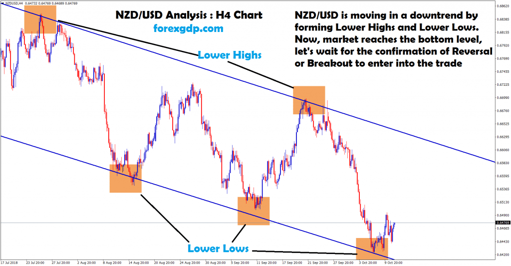 nzd usd forms lower high and lower lows