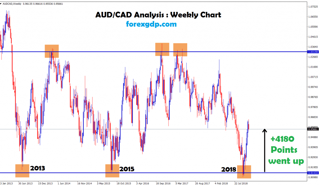 after 3 years aud cad hits the bottom and went up