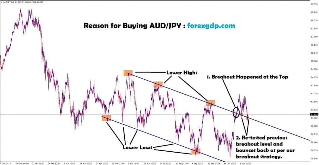 aud jpy bounce back as per breakout strategy