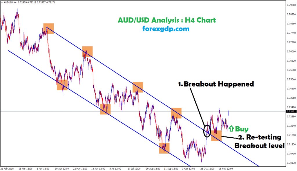 aud usd re-tested the breakout level