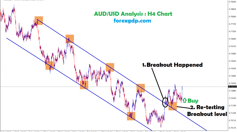 aud usd re-tested the breakout level
