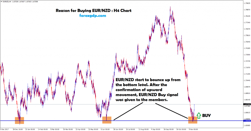 eur/nzd moving up after touched the bottom zone