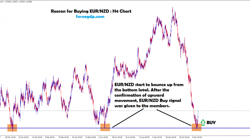 eur/nzd moving up after touched the bottom zone