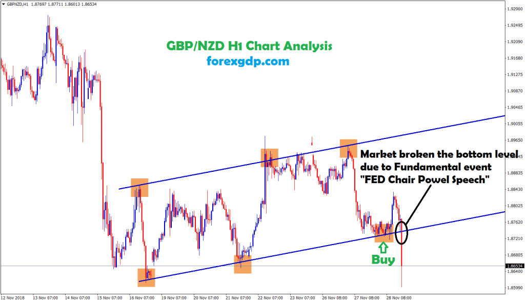 gbp/nzd broken the level due to FED chair powel speech