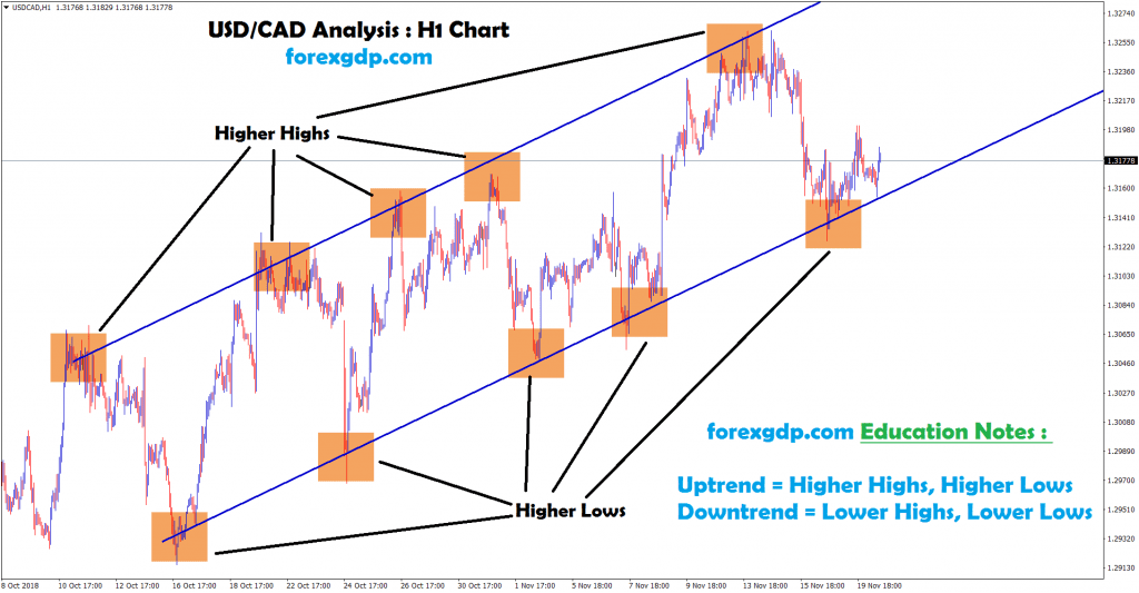usd cad forms higher highs and higher lows
