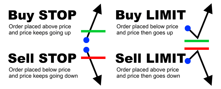 buy stop.sell stop ,buy limit,sell limit