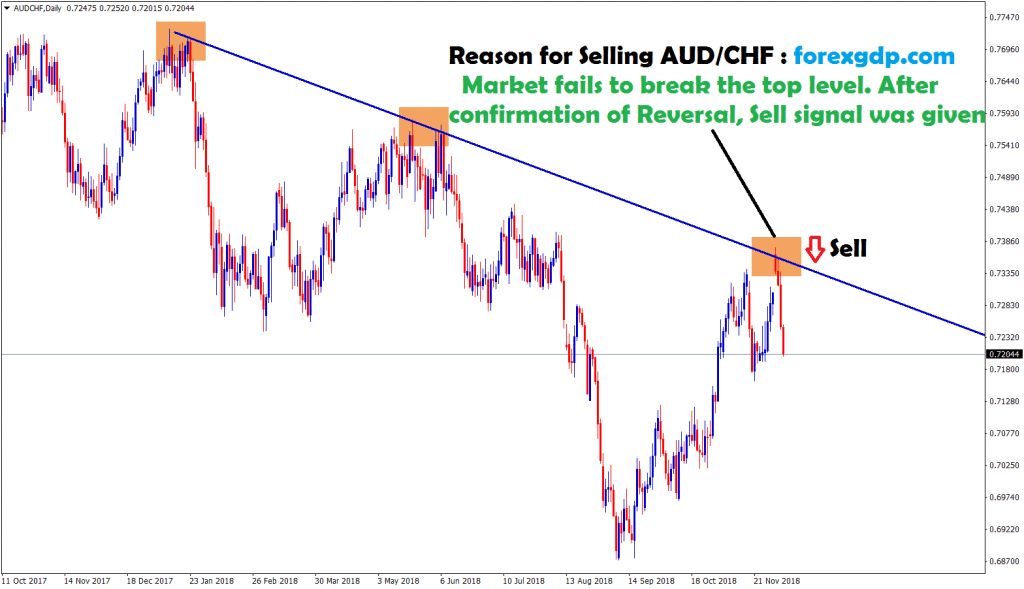 aud chf touched the top and start to reverse