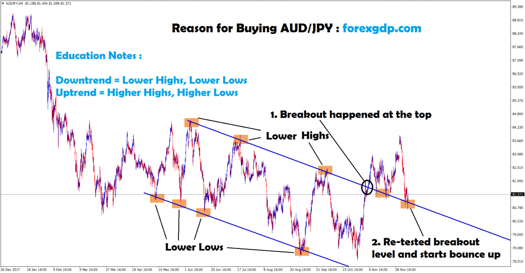 aud jpy re-tested the breakout level and starts to bounce up