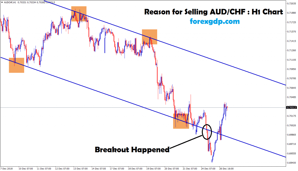 breakout happened at the bottom zone in aud chf