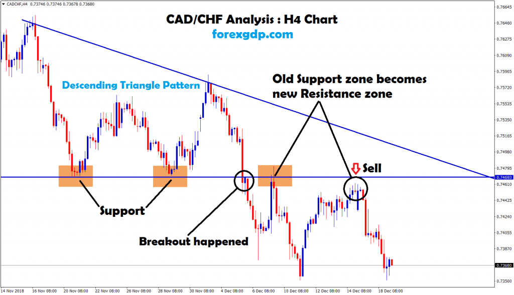 old support becomes new resistance in cad chf