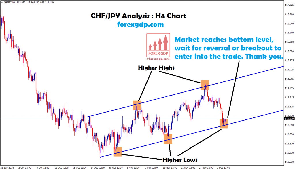 chf jpy forms higher highs,higher lows