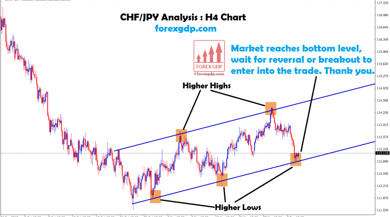chf jpy forms higher highs,higher lows