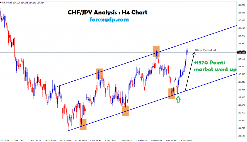 +1370 points went up in chf jpy H4 chart
