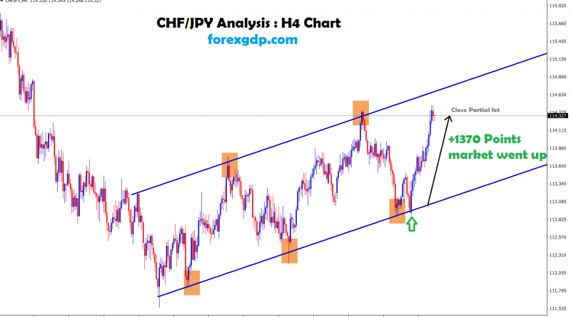 +1370 points went up in chf jpy H4 chart