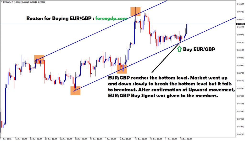 eru gbp fails to break and market went upward movements