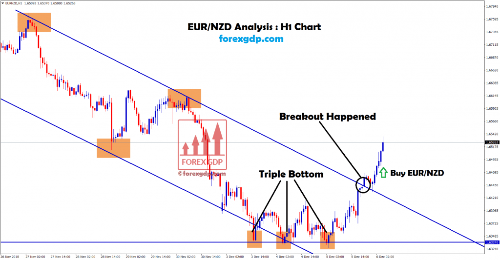 eur nzd hits triple bottom strategy
